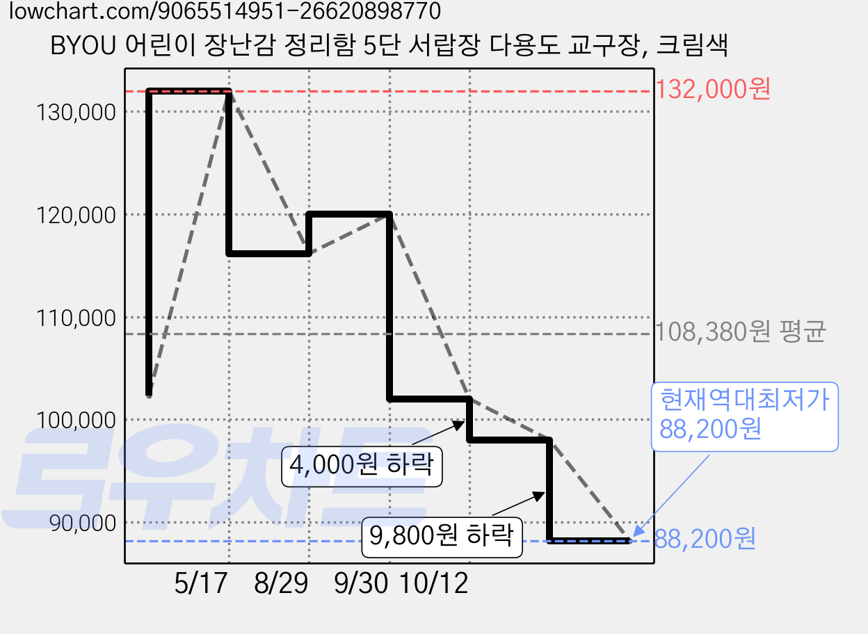 BYOU 어린이 장난감 정리함 5단 서랍장 다용도 교구장, 크림색 가격 변동 차트, 현재가 88,200원, 역대최저가