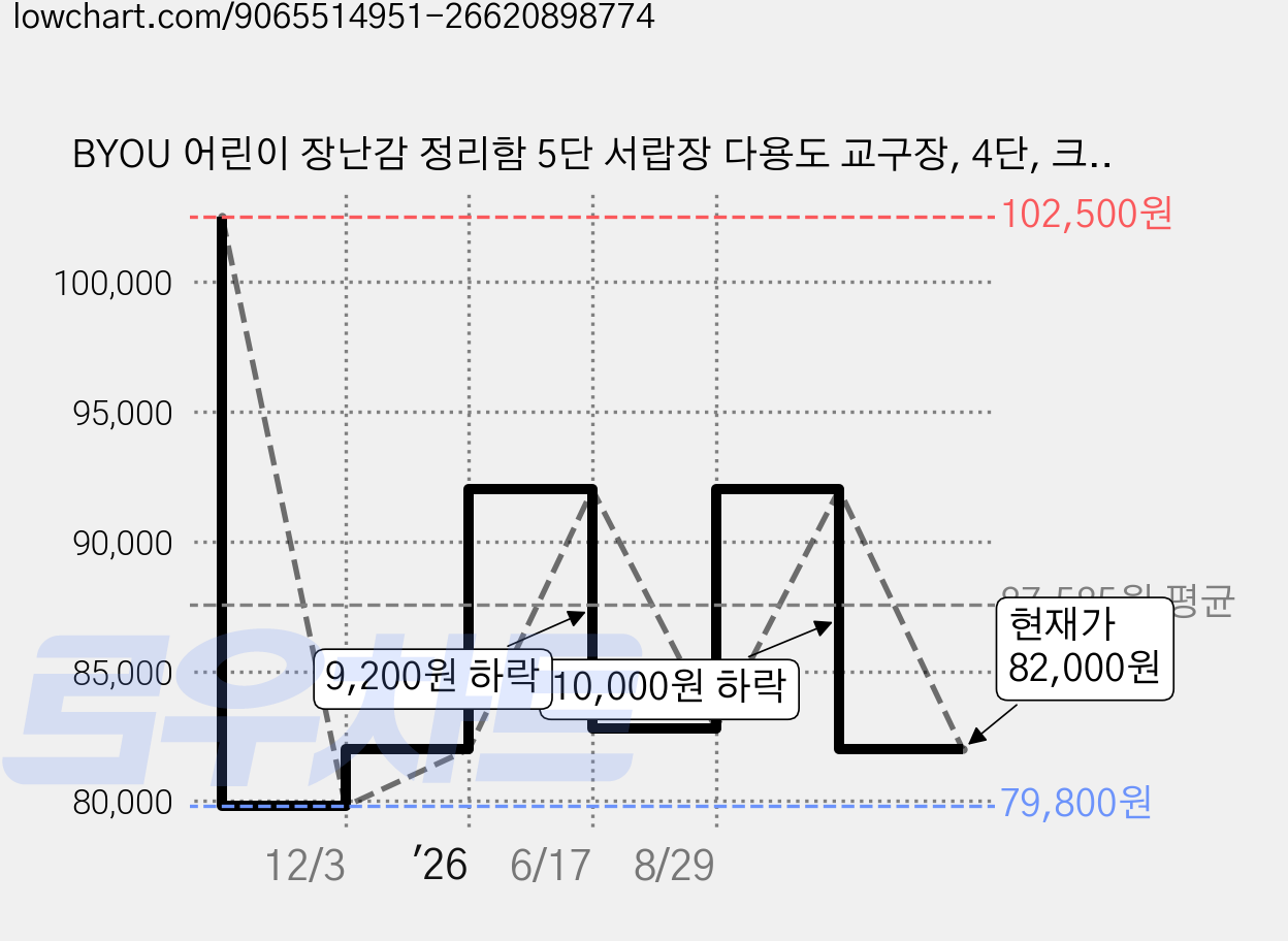 BYOU 어린이 장난감 정리함 5단 서랍장 다용도 교구장, 4단, 크림색 가격 변동 차트, 현재가 82,000원, 관측 최저가 79,800원