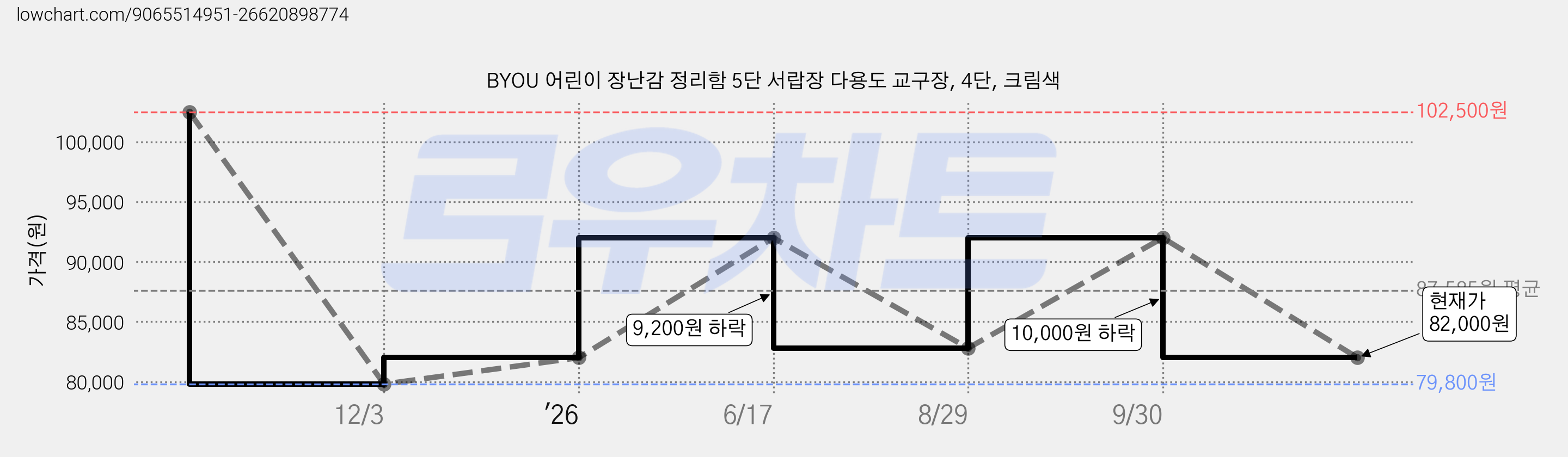 BYOU 어린이 장난감 정리함 5단 서랍장 다용도 교구장, 4단, 크림색 가격 변동 차트, 현재가 82,000원, 관측 최저가 79,800원