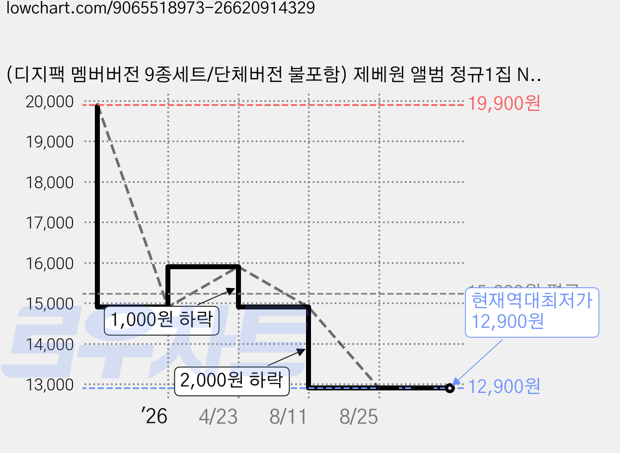(디지팩 멤버버전 9종세트/단체버전 불포함) 제베원 앨범 정규1집 NEVER SAY NEVER 네버 세이 네버 제로베이스원 가격 변동 차트, 현재가 12,900원, 역대최저가