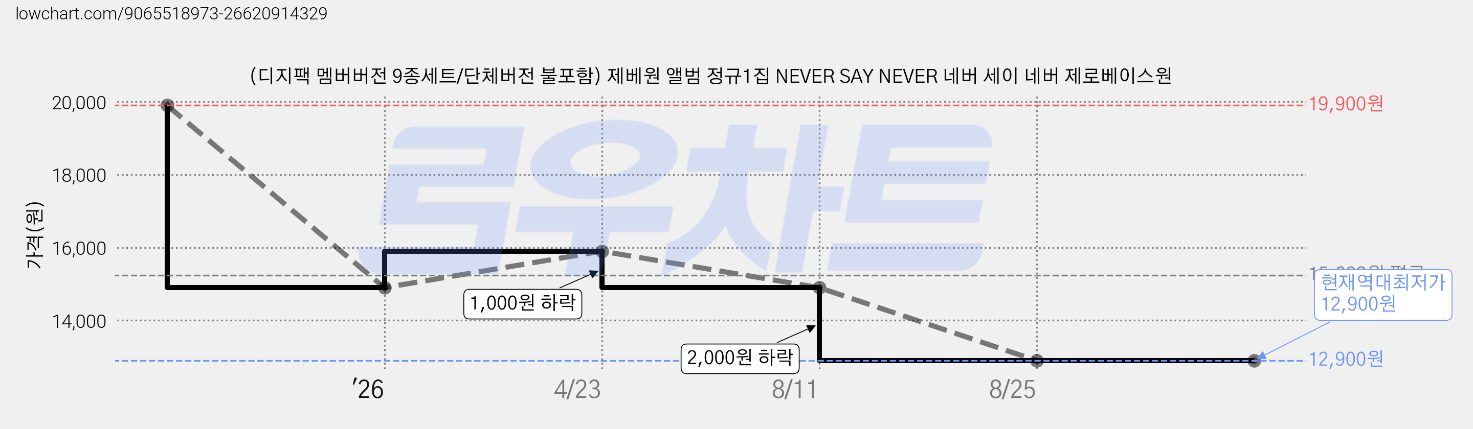 (디지팩 멤버버전 9종세트/단체버전 불포함) 제베원 앨범 정규1집 NEVER SAY NEVER 네버 세이 네버 제로베이스원 가격 변동 차트, 현재가 12,900원, 역대최저가