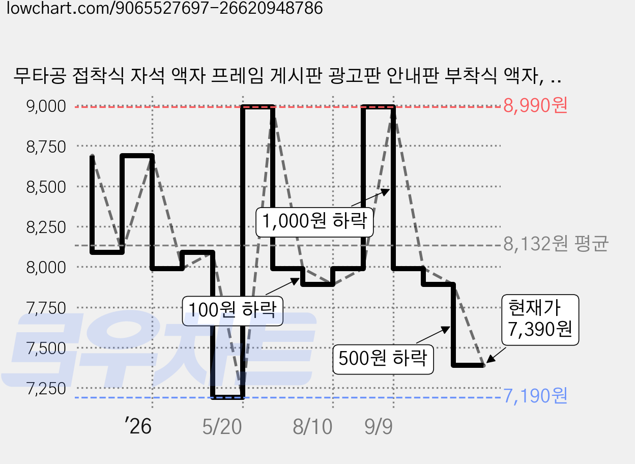 무타공 접착식 자석 액자 프레임 게시판 광고판 안내판 부착식 액자, 블랙, 5개 가격 변동 차트, 현재가 7,390원, 관측 최저가 7,190원