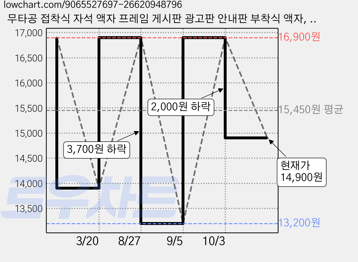 무타공 접착식 자석 액자 프레임 게시판 광고판 안내판 부착식 액자, 블랙, 10개 가격 변동 차트, 현재가 14,900원, 관측 최저가 13,200원