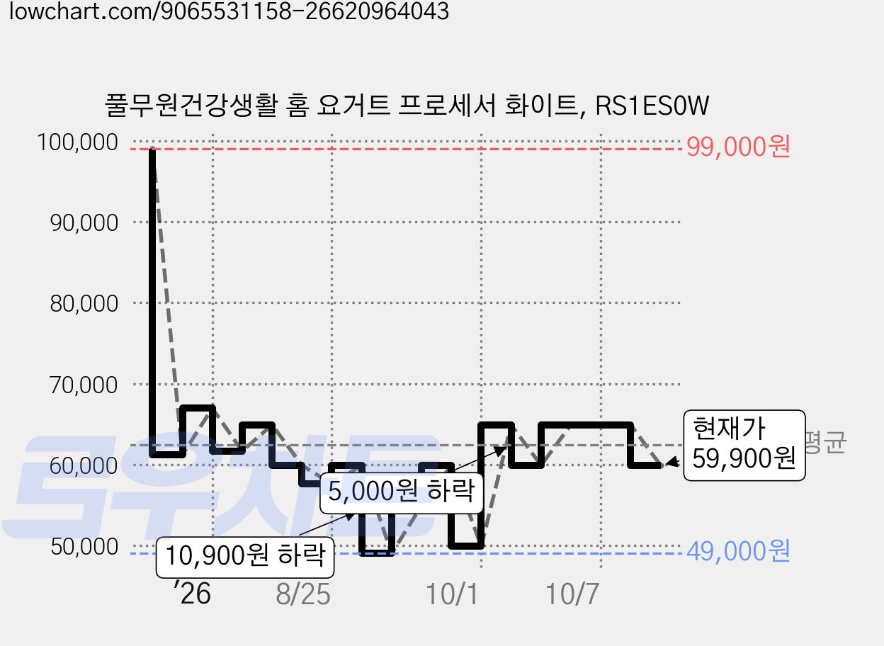 풀무원건강생활 홈 요거트 프로세서 화이트, RS1ES0W 가격 변동 차트, 현재가 59,900원, 관측 최저가 49,000원