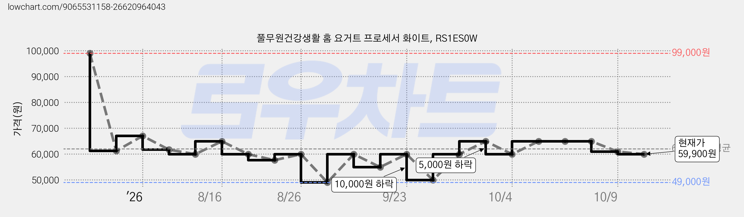 풀무원건강생활 홈 요거트 프로세서 화이트, RS1ES0W 가격 변동 차트, 현재가 59,900원, 관측 최저가 49,000원