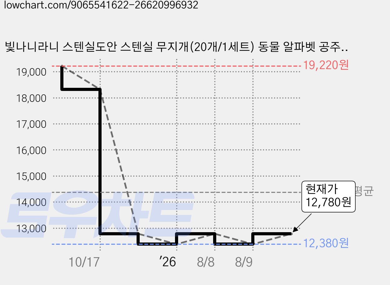빛나니라니 스텐실도안 스텐실 무지개(20개/1세트) 동물 알파벳 공주 할로윈 도형 생일 세트, 1개 가격 변동 차트, 현재가 12,780원, 관측 최저가 12,280원