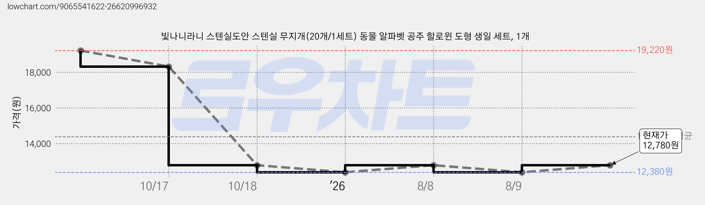 빛나니라니 스텐실도안 스텐실 무지개(20개/1세트) 동물 알파벳 공주 할로윈 도형 생일 세트, 1개 가격 변동 차트, 현재가 12,780원, 관측 최저가 12,280원