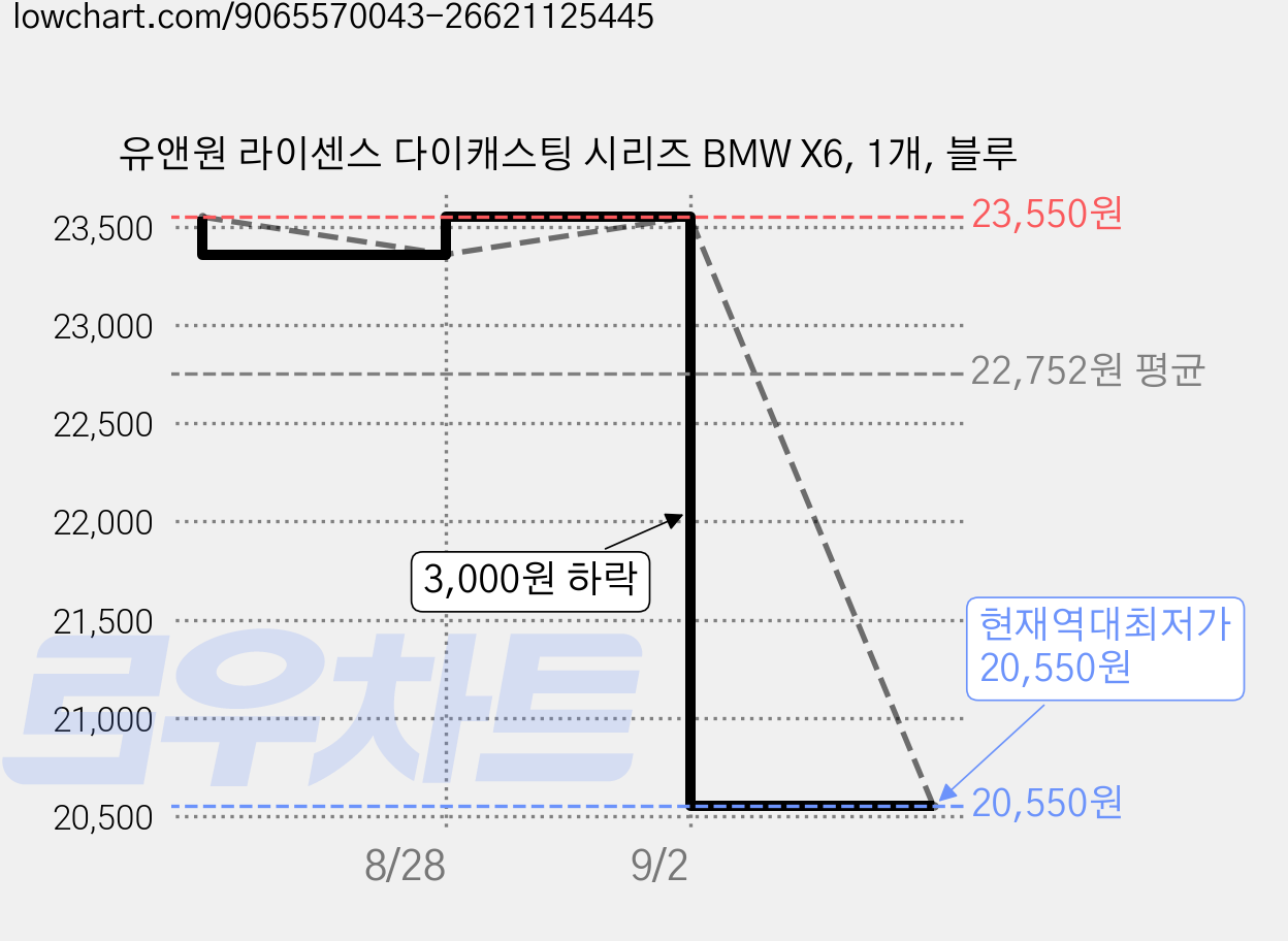 유앤원 라이센스 다이캐스팅 시리즈 BMW X6, 1개, 블루 가격 변동 차트, 현재가 20,550원, 역대최저가
