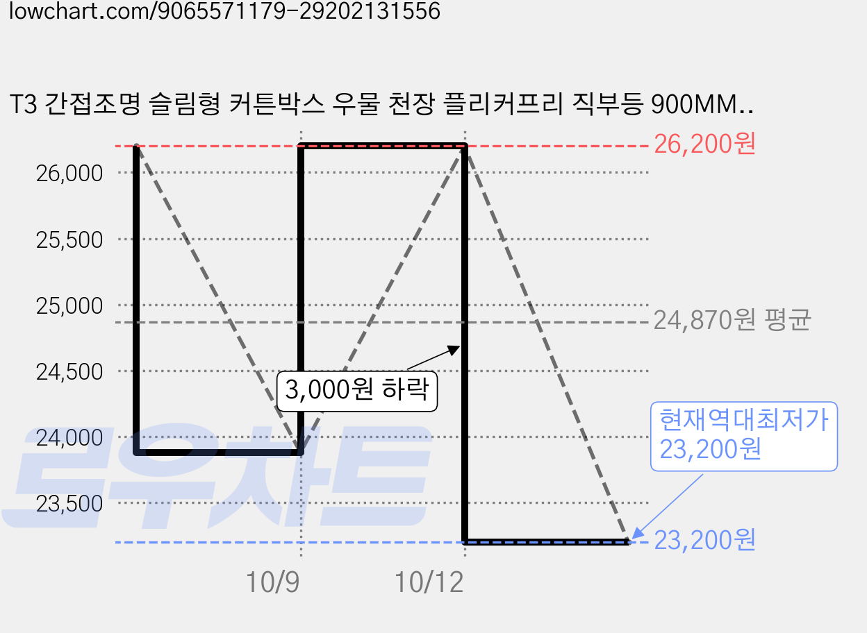 T3 간접조명 슬림형 커튼박스 우물 천장 플리커프리 직부등 900MM 14W N35426NW, 주백색, 4개 가격 변동 차트, 현재가 23,200원, 역대최저가