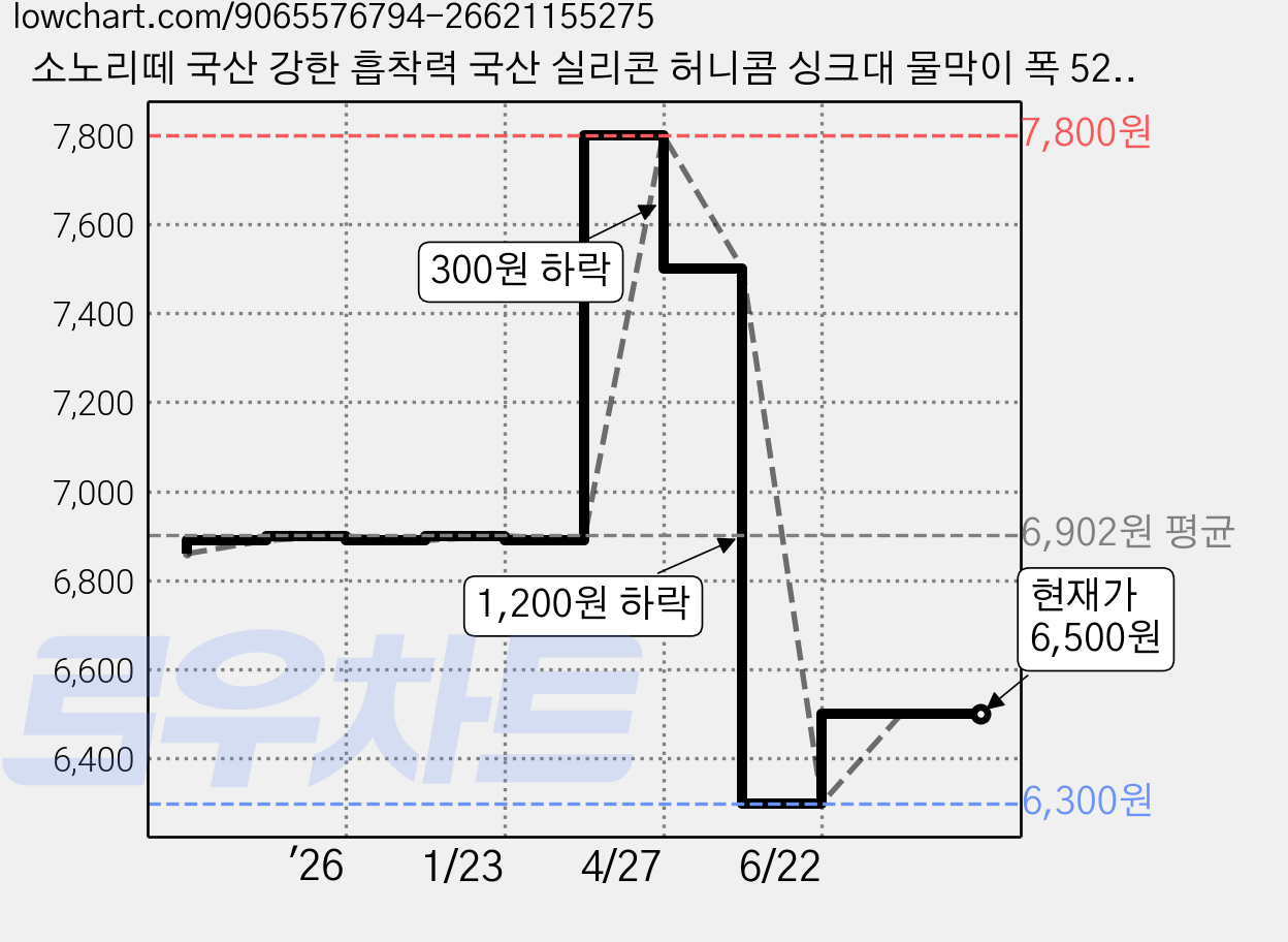 소노리떼 국산 강한 흡착력 국산 실리콘 허니콤 싱크대 물막이 폭 52.5cm, 아이보리7cm, 1개 가격 변동 차트, 현재가 6,500원, 관측 최저가 6,300원