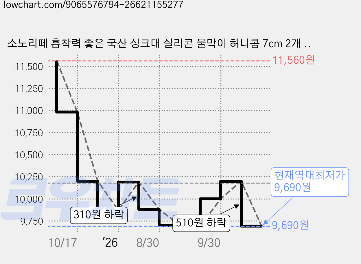 소노리떼 흡착력 좋은 국산 싱크대 실리콘 물막이 허니콤 7cm 2개 폭 52.5cm, 그레이7cm 가격 변동 차트, 현재가 9,690원, 역대최저가