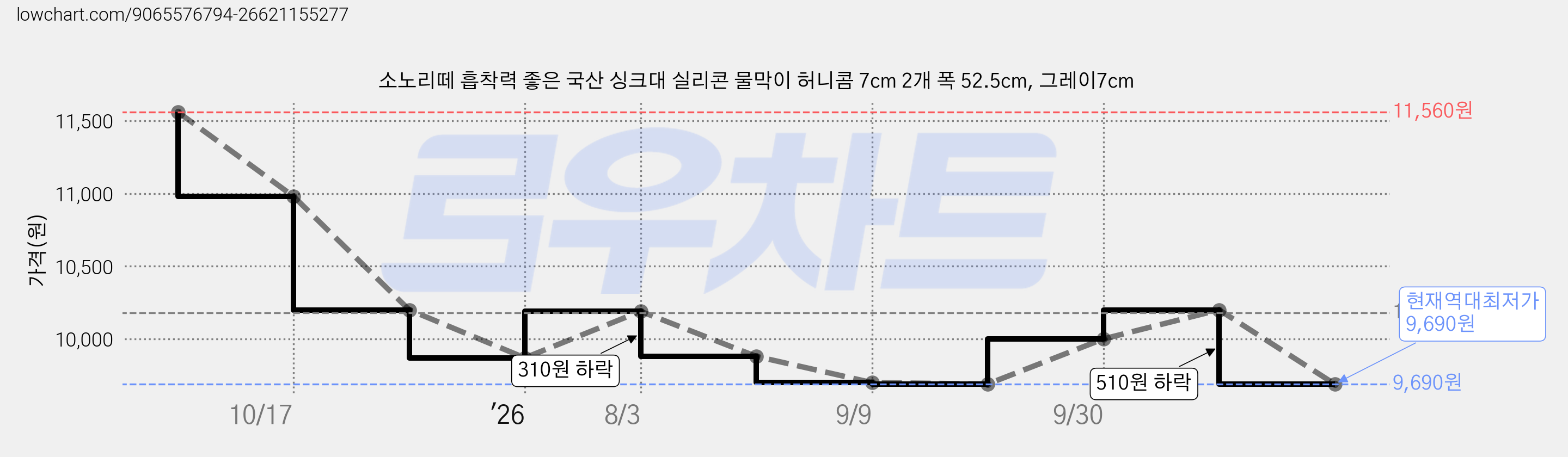 소노리떼 흡착력 좋은 국산 싱크대 실리콘 물막이 허니콤 7cm 2개 폭 52.5cm, 그레이7cm 가격 변동 차트, 현재가 9,690원, 역대최저가