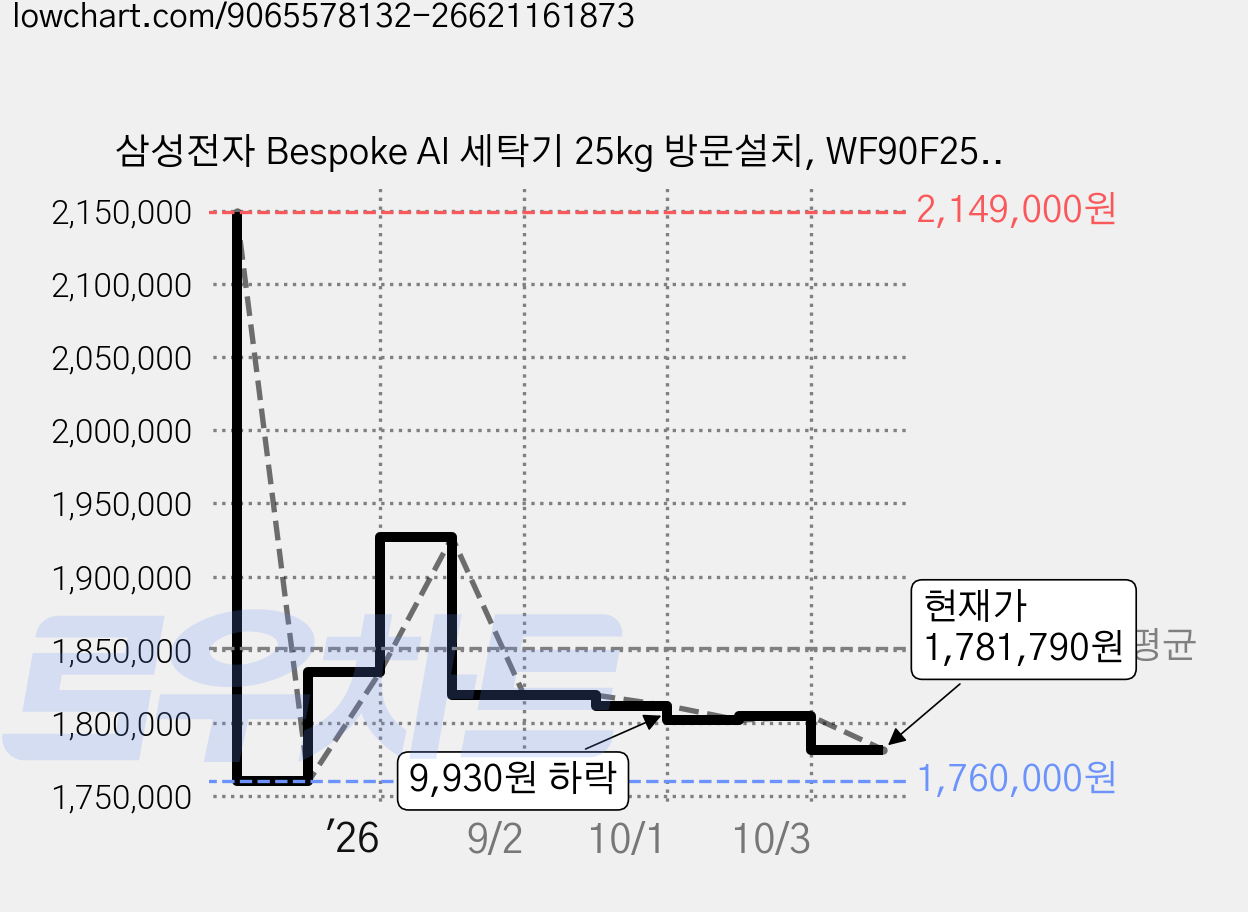 삼성전자 Bespoke AI 세탁기 25kg 방문설치, WF90F25ADY, 그레이지 가격 변동 차트, 현재가 1,781,790원, 관측 최저가 1,760,000원