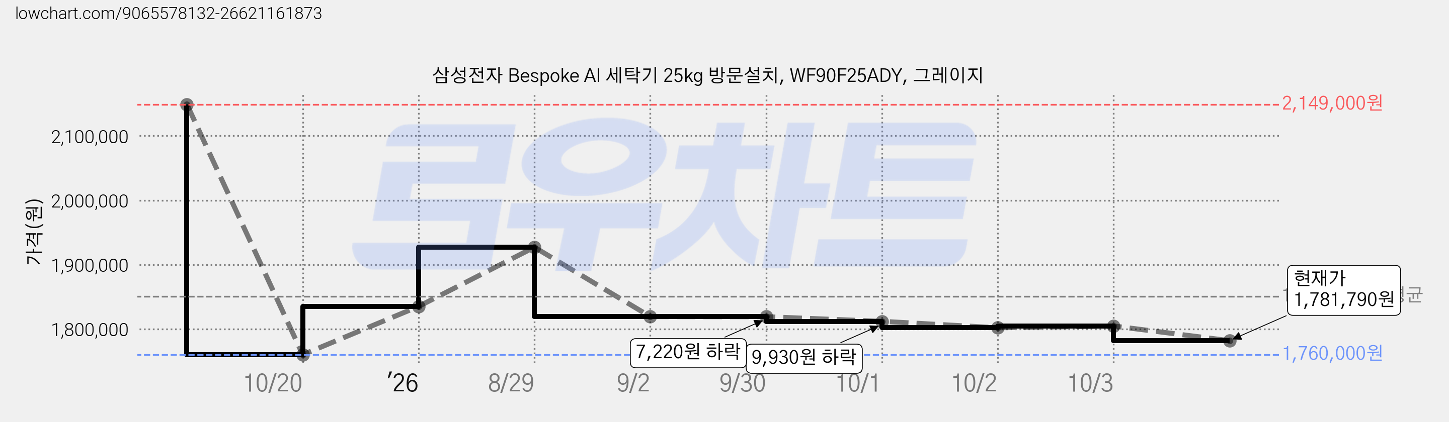 삼성전자 Bespoke AI 세탁기 25kg 방문설치, WF90F25ADY, 그레이지 가격 변동 차트, 현재가 1,781,790원, 관측 최저가 1,760,000원