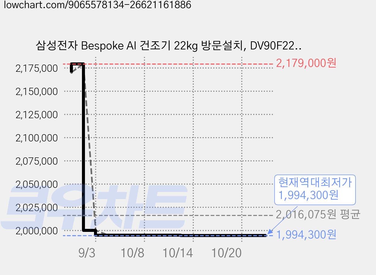 삼성전자 Bespoke AI 건조기 22kg 방문설치, DV90F22CDY, 그레이지 가격 변동 차트, 현재가 1,994,300원, 역대최저가