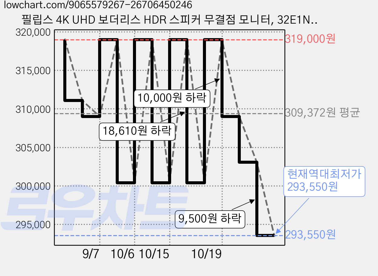 필립스 4K UHD 보더리스 HDR 스피커 무결점 모니터, 32E1N1800LA, 80cm 가격 변동 차트, 현재가 293,550원, 역대최저가