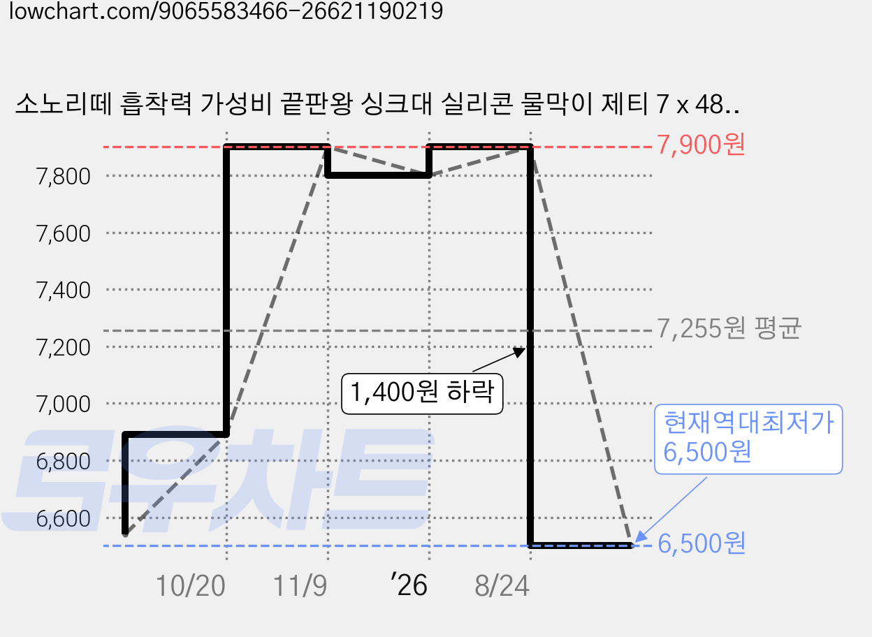 소노리떼 흡착력 가성비 끝판왕 싱크대 실리콘 물막이 제티 7 x 48.5 cm, 화이트, 1개 가격 변동 차트, 현재가 6,500원, 역대최저가