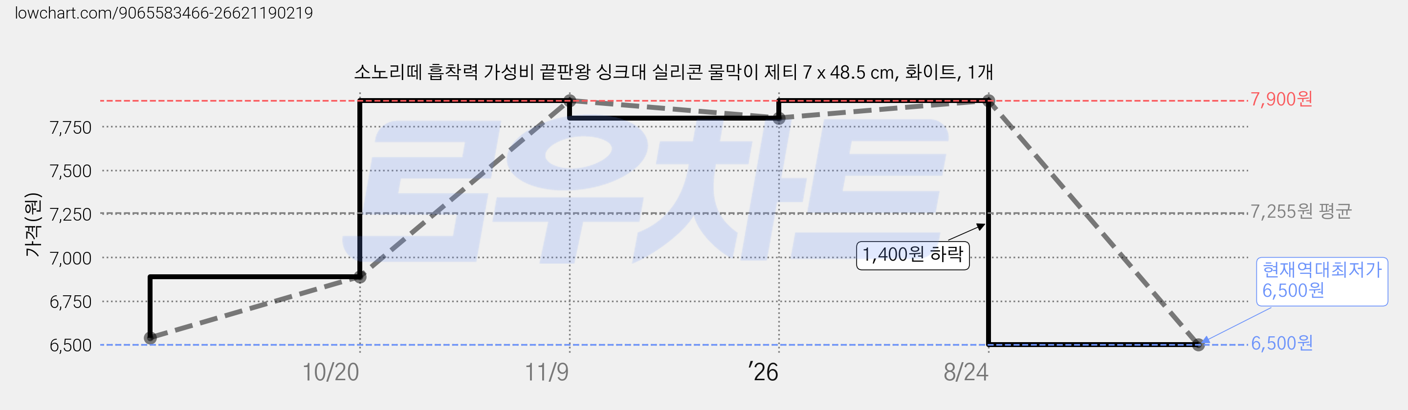 소노리떼 흡착력 가성비 끝판왕 싱크대 실리콘 물막이 제티 7 x 48.5 cm, 화이트, 1개 가격 변동 차트, 현재가 6,500원, 역대최저가