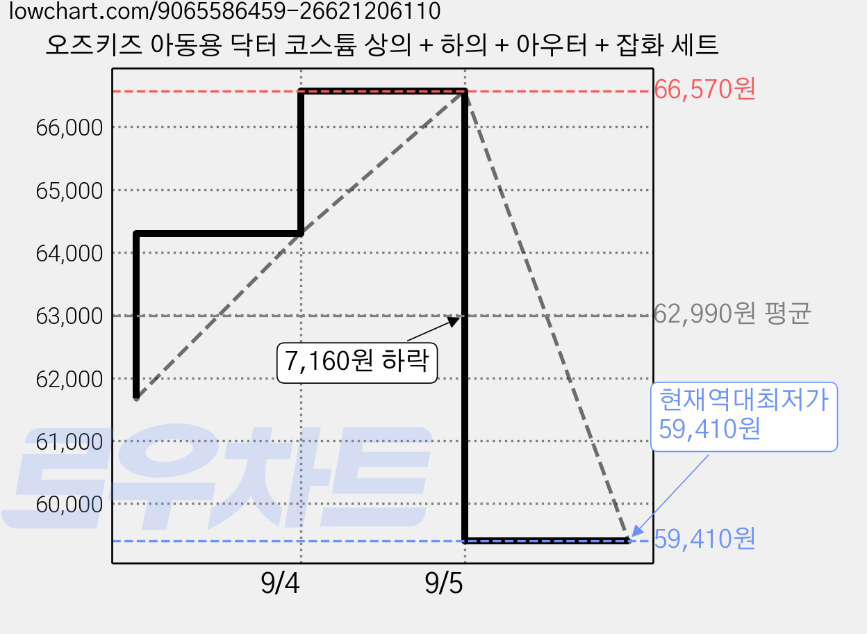 오즈키즈 아동용 닥터 코스튬 상의 + 하의 + 아우터 + 잡화 세트 가격 변동 차트, 현재가 59,410원, 역대최저가