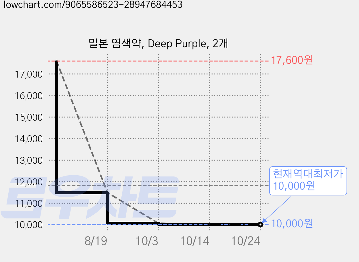밀본 염색약, Deep Purple, 2개 가격 변동 차트, 현재가 10,060원, 역대최저가