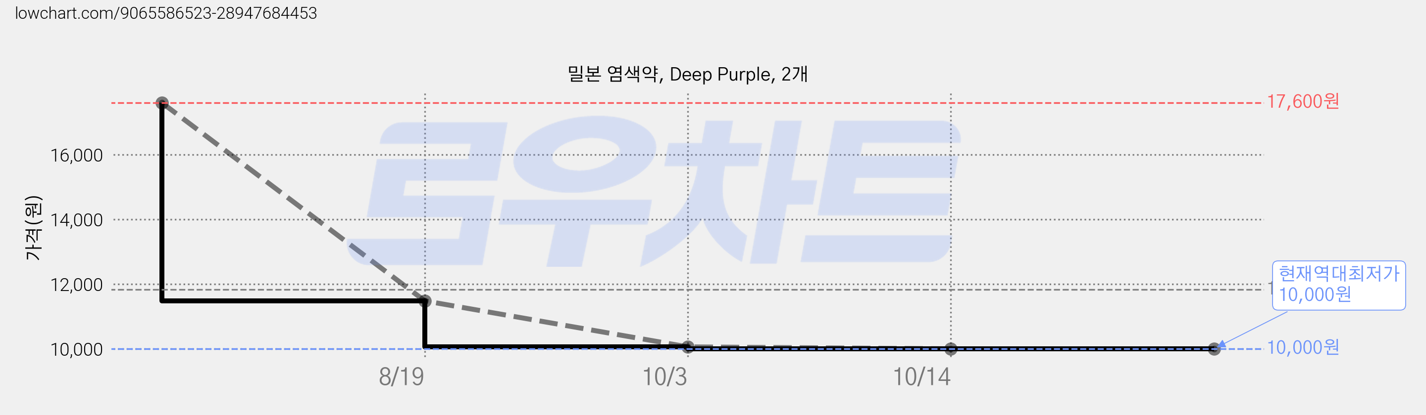 밀본 염색약, Deep Purple, 2개 가격 변동 차트, 현재가 10,060원, 역대최저가