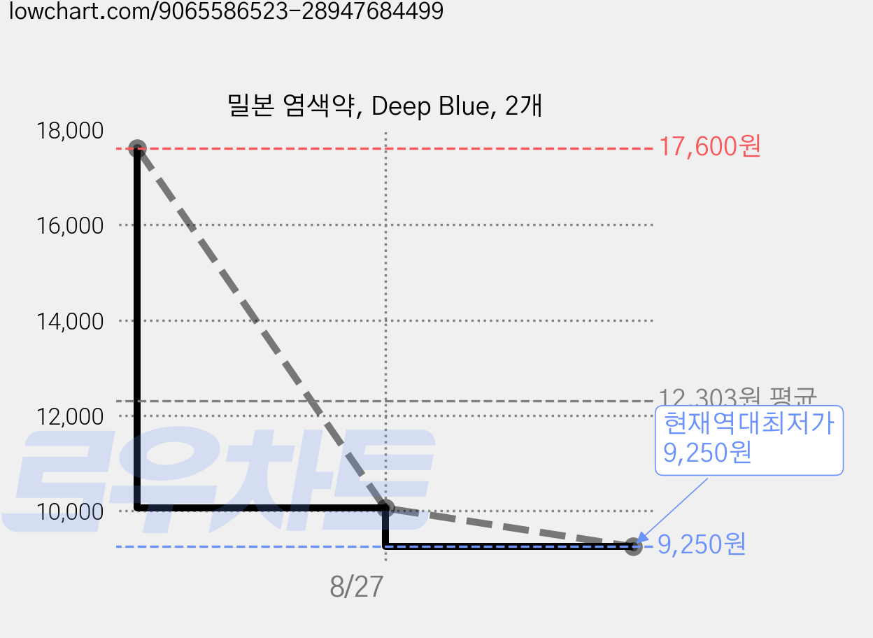 밀본 염색약, Deep Blue, 2개 가격 변동 차트, 현재가 9,250원, 역대최저가