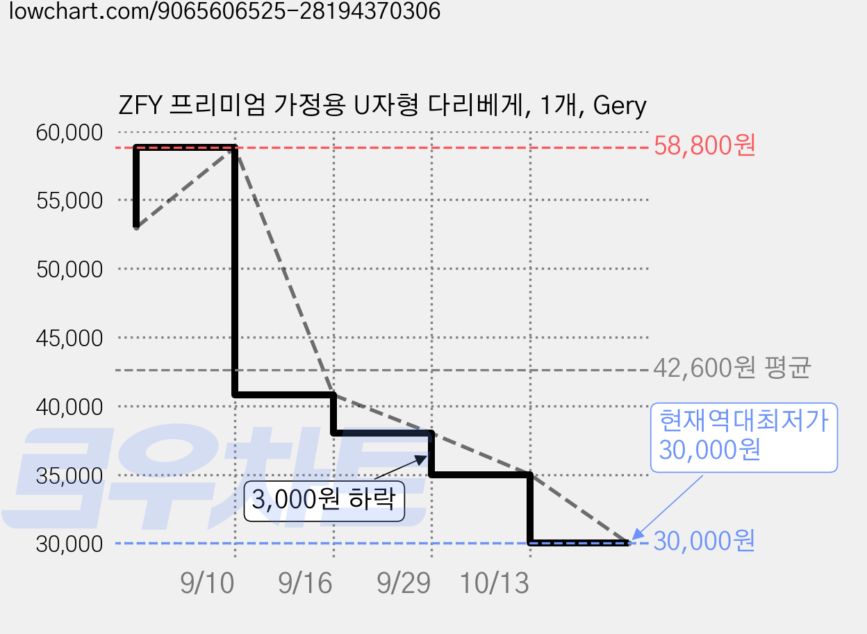 ZFY 프리미엄 가정용 U자형 다리베게, 1개, Gery 가격 변동 차트, 현재가 30,000원, 역대최저가