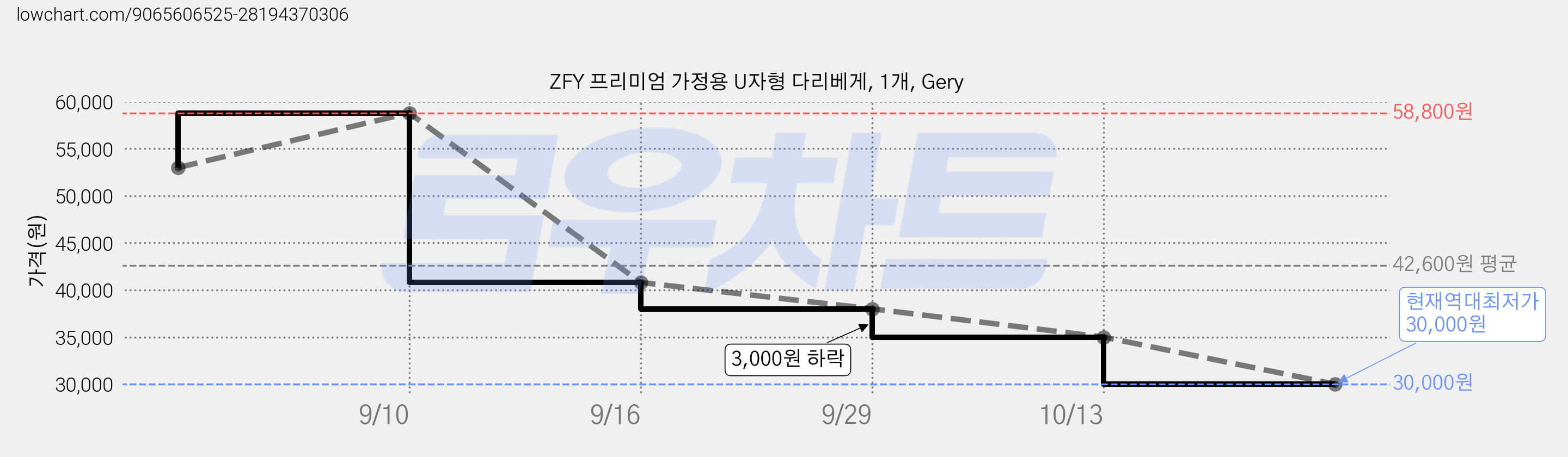 ZFY 프리미엄 가정용 U자형 다리베게, 1개, Gery 가격 변동 차트, 현재가 30,000원, 역대최저가