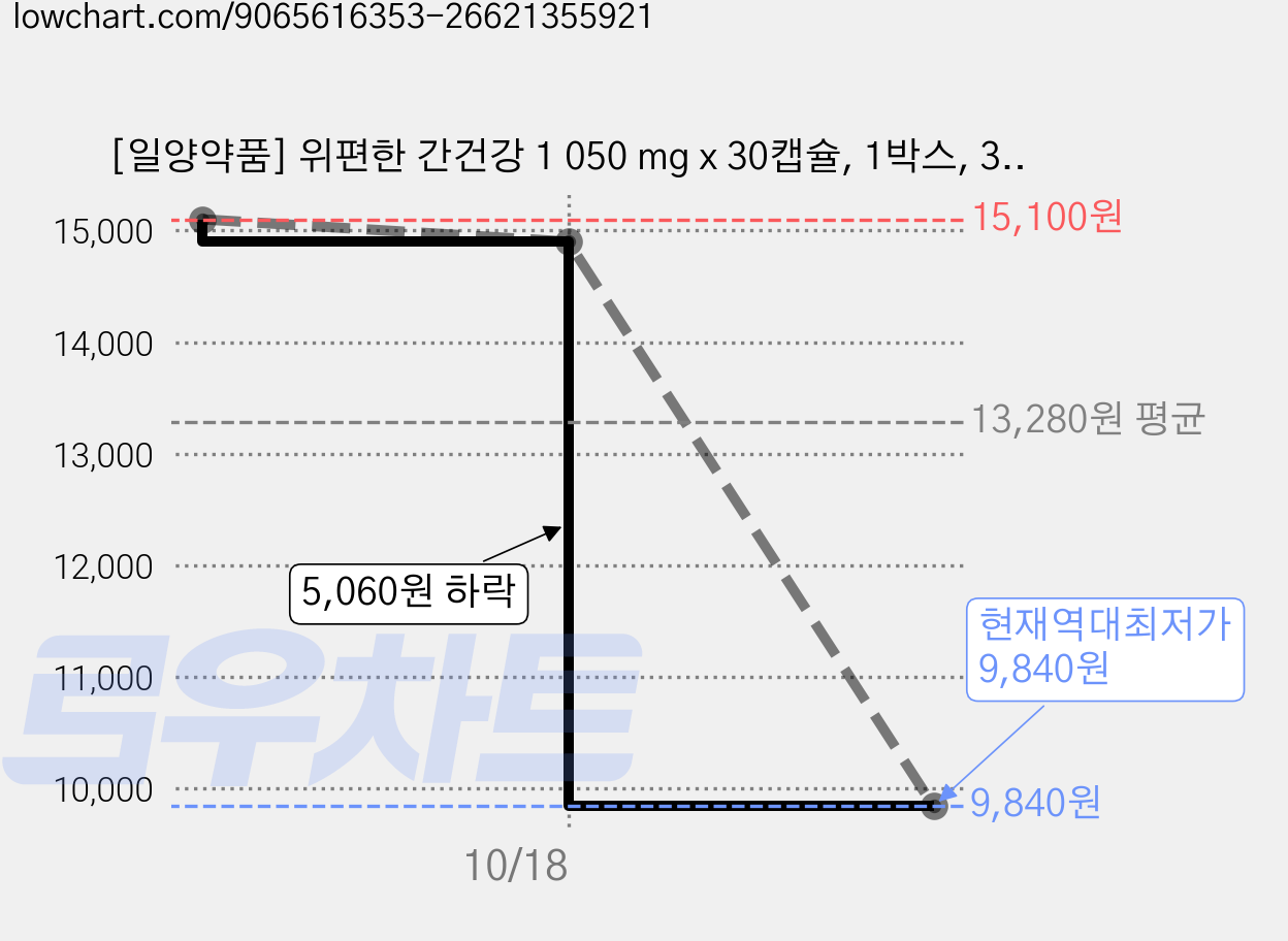 [일양약품] 위편한 간건강 1 050 mg x 30캡슐, 1박스, 30회분 가격 변동 차트, 현재가 9,840원, 역대최저가