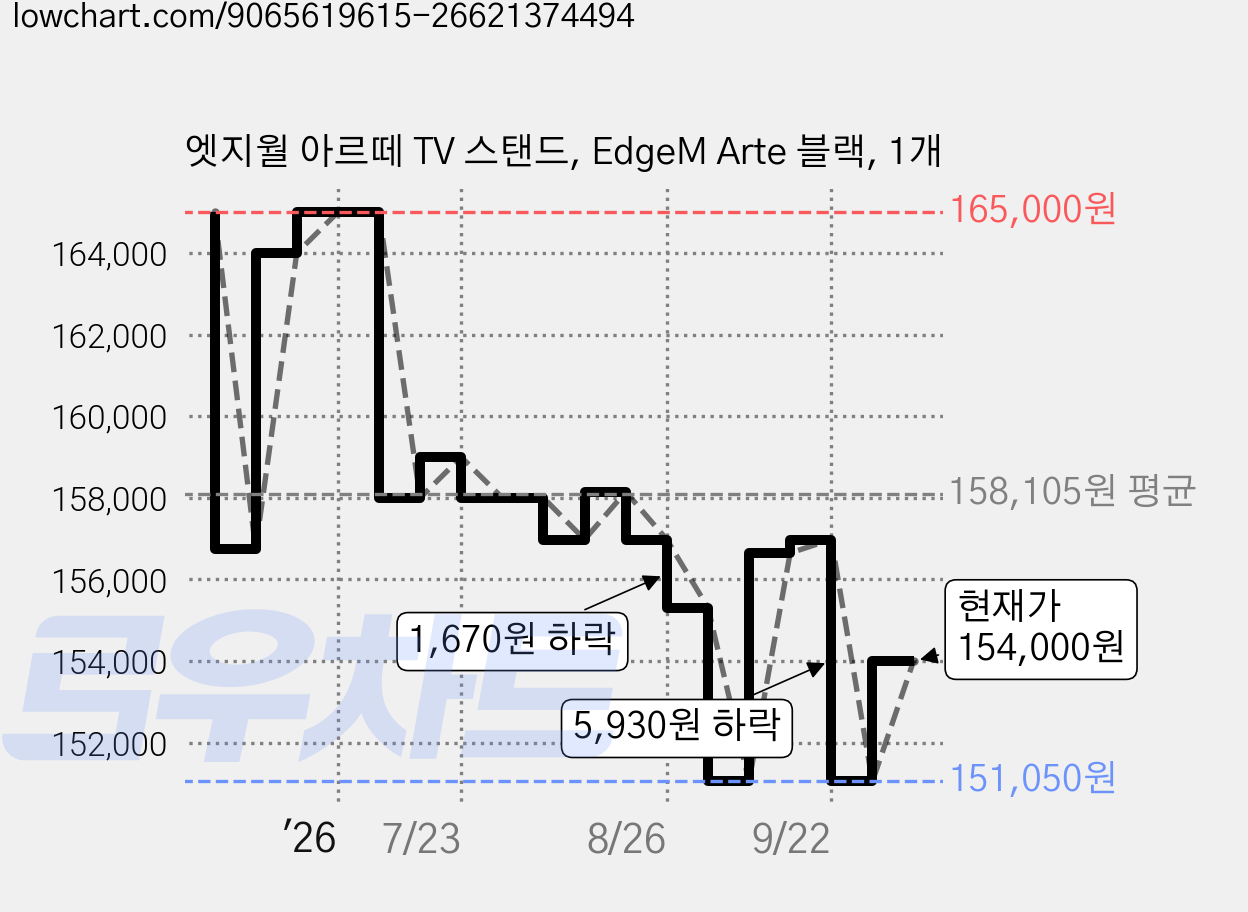 엣지월 아르떼 TV 스탠드, EdgeM Arte 블랙, 1개 가격 변동 차트, 현재가 154,000원, 관측 최저가 151,050원