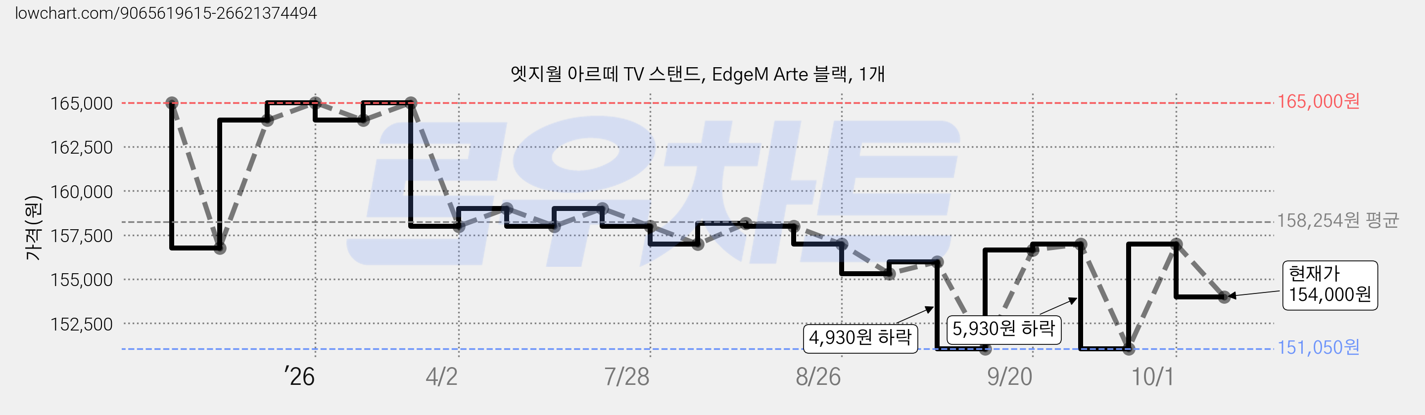엣지월 아르떼 TV 스탠드, EdgeM Arte 블랙, 1개 가격 변동 차트, 현재가 154,000원, 관측 최저가 151,050원