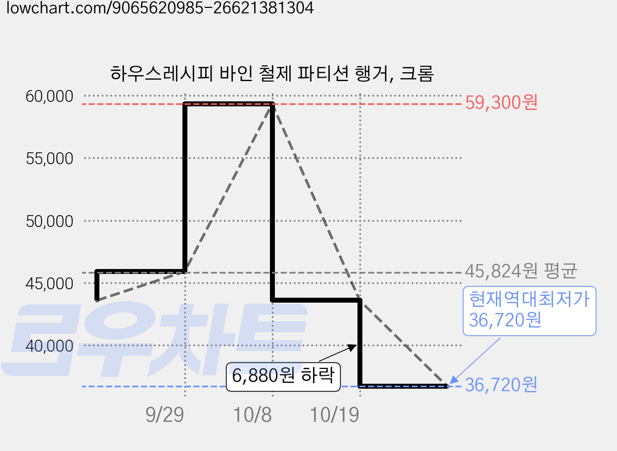 하우스레시피 바인 철제 파티션 행거, 크롬 가격 변동 차트, 현재가 36,720원, 역대최저가