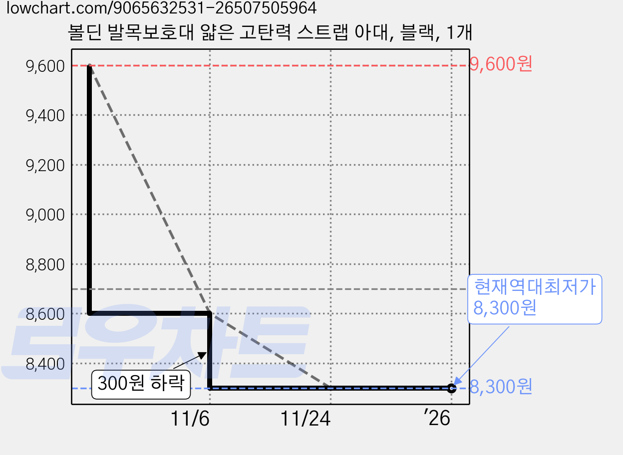 볼딘 발목보호대 얇은 고탄력 스트랩 아대, 블랙, 1개 가격 변동 차트, 현재가 8,300원, 역대최저가
