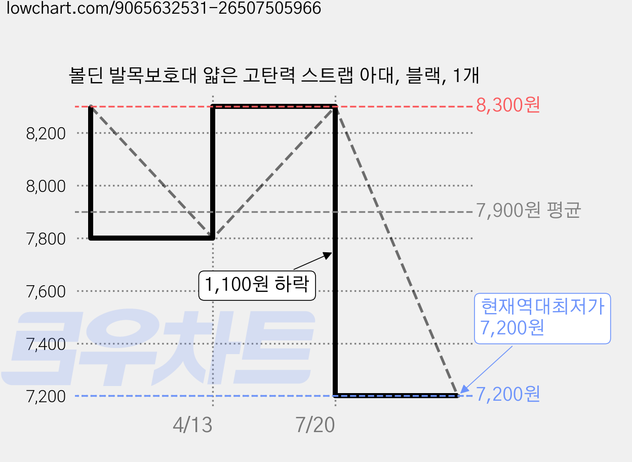 볼딘 발목보호대 얇은 고탄력 스트랩 아대, 블랙, 1개 가격 변동 차트, 현재가 7,200원, 역대최저가