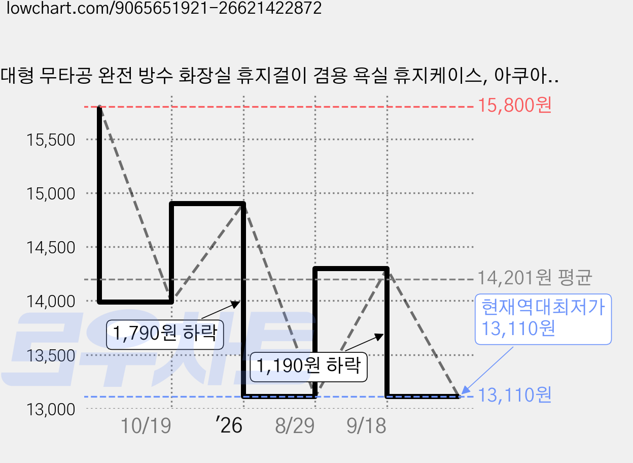 대형 무타공 완전 방수 화장실 휴지걸이 겸용 욕실 휴지케이스, 아쿠아 그레이, 1개 가격 변동 차트, 현재가 13,110원, 역대최저가