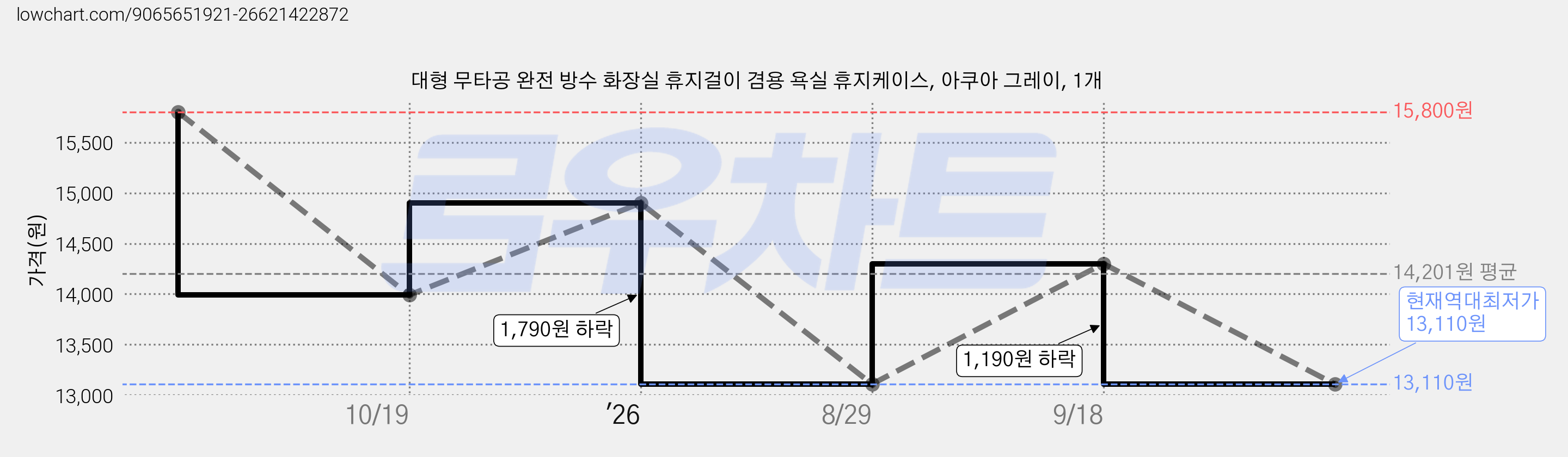 대형 무타공 완전 방수 화장실 휴지걸이 겸용 욕실 휴지케이스, 아쿠아 그레이, 1개 가격 변동 차트, 현재가 13,110원, 역대최저가
