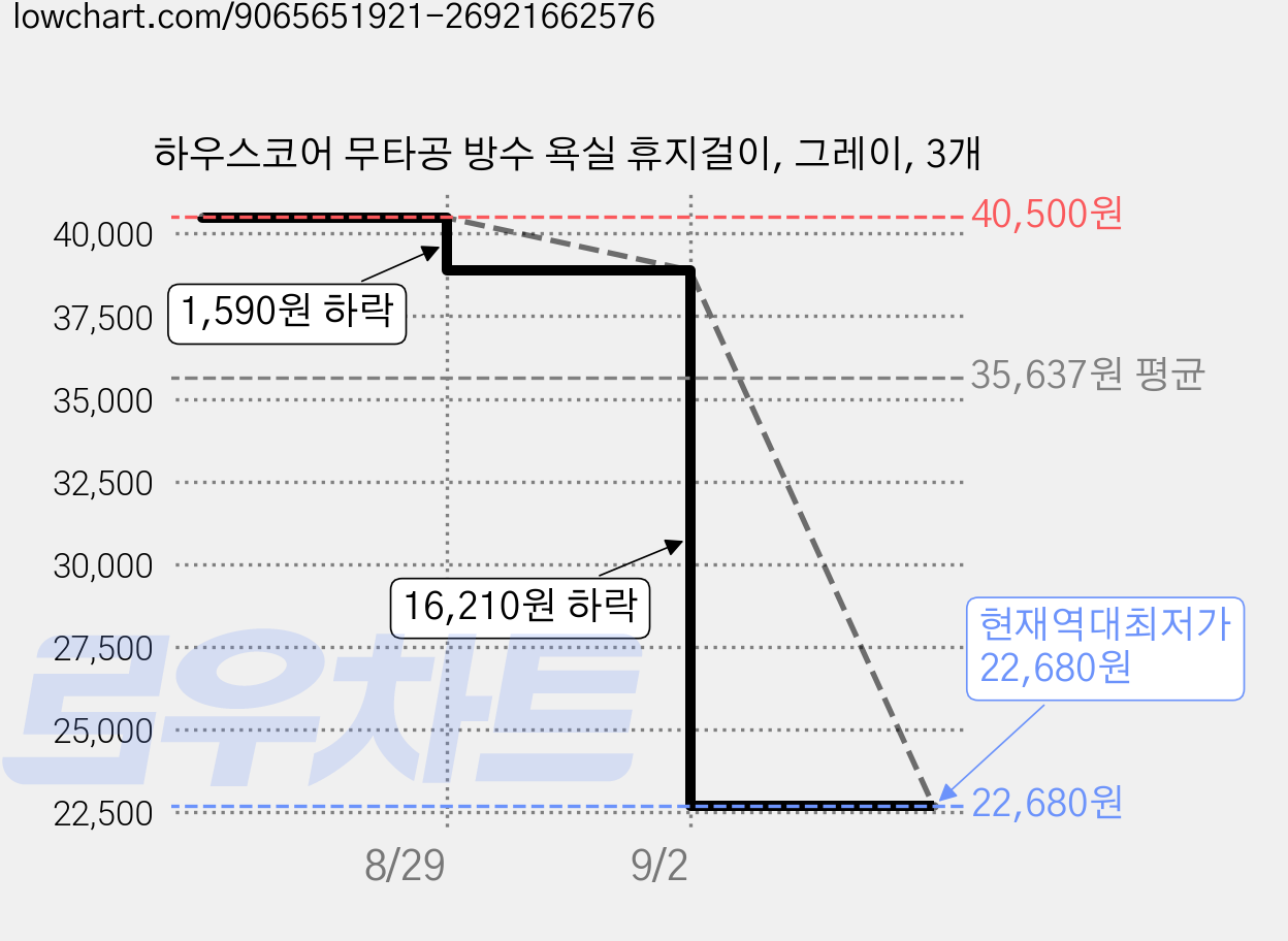 하우스코어 무타공 방수 욕실 휴지걸이, 그레이, 3개 가격 변동 차트, 현재가 22,680원, 역대최저가