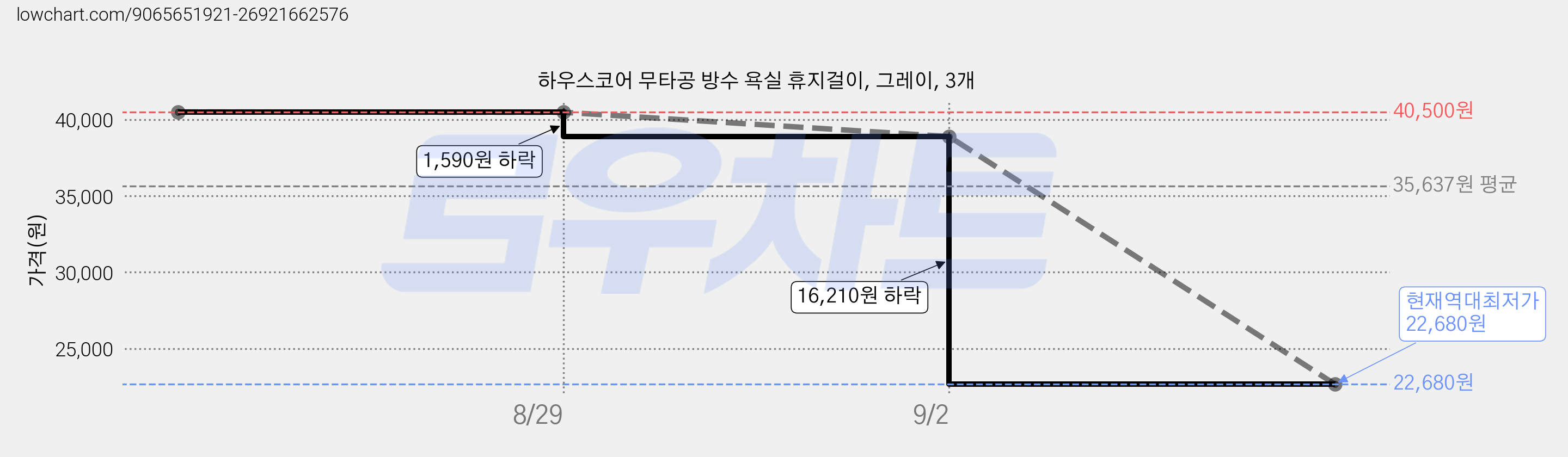 하우스코어 무타공 방수 욕실 휴지걸이, 그레이, 3개 가격 변동 차트, 현재가 22,680원, 역대최저가