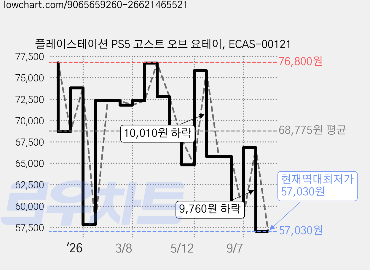 플레이스테이션 PS5 고스트 오브 요테이, ECAS-00121 가격 변동 차트, 현재가 57,030원, 역대최저가