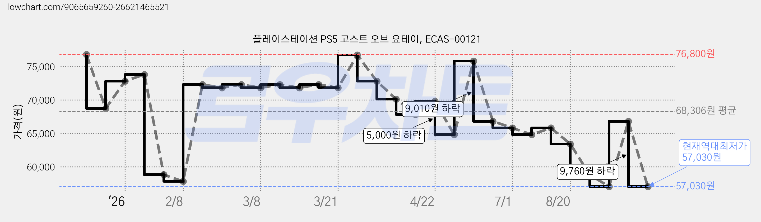 플레이스테이션 PS5 고스트 오브 요테이, ECAS-00121 가격 변동 차트, 현재가 57,030원, 역대최저가