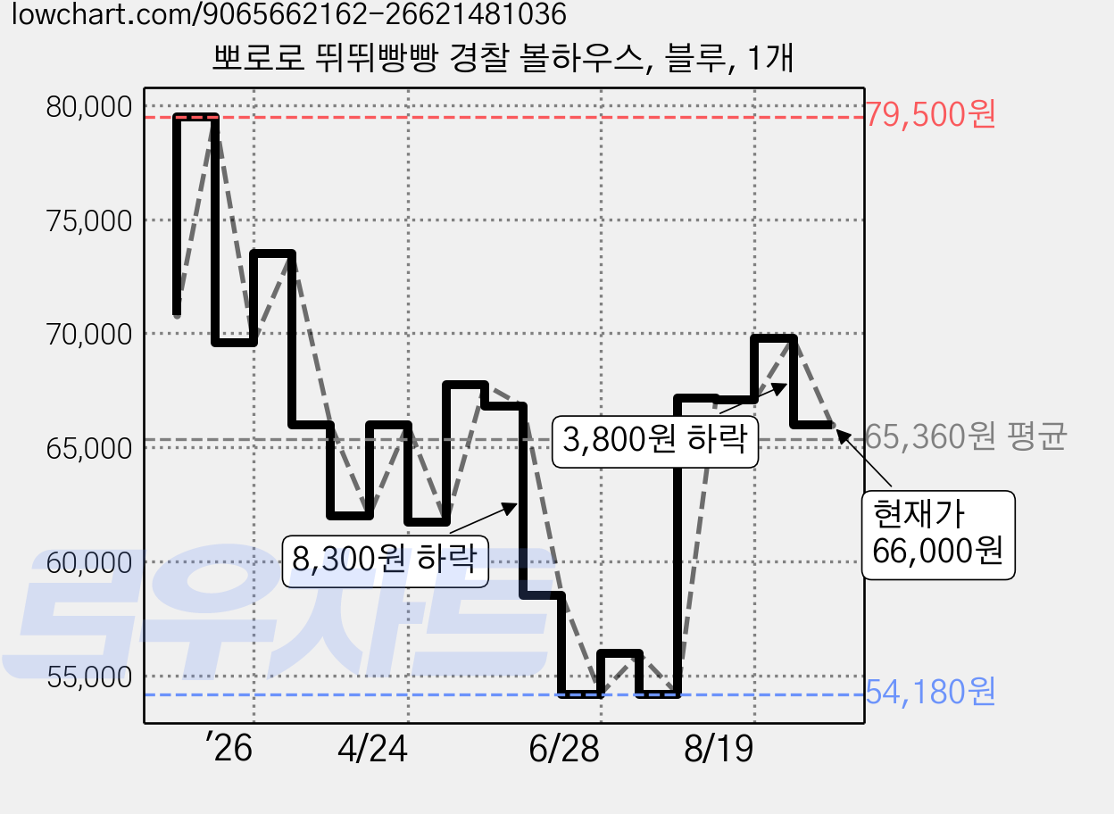 뽀로로 뛰뛰빵빵 경찰 볼하우스, 블루, 1개 가격 변동 차트, 현재가 66,000원, 관측 최저가 54,180원