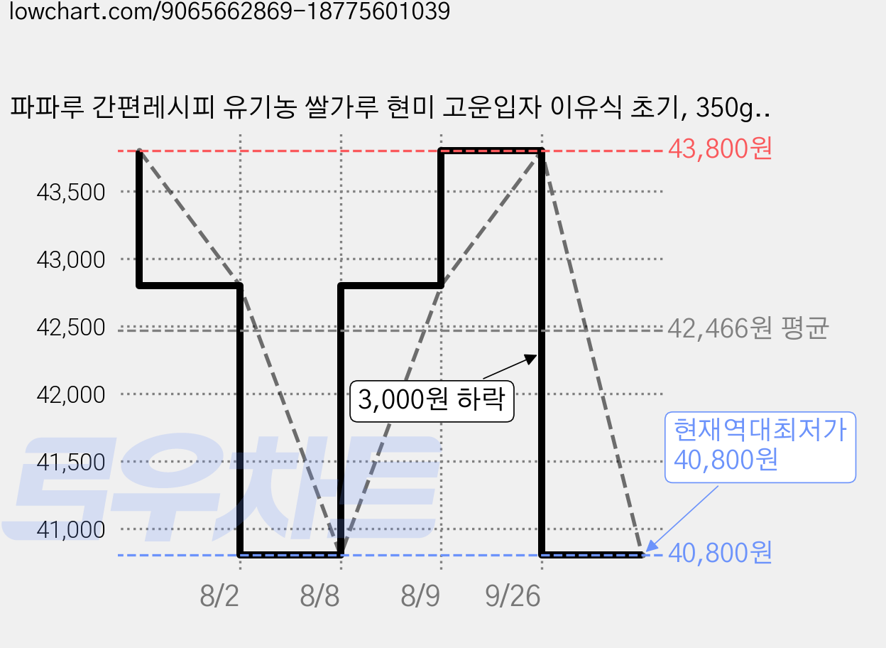 파파루 간편레시피 유기농 쌀가루 현미 고운입자 이유식 초기, 350g, 6개 가격 변동 차트, 현재가 40,800원, 역대최저가