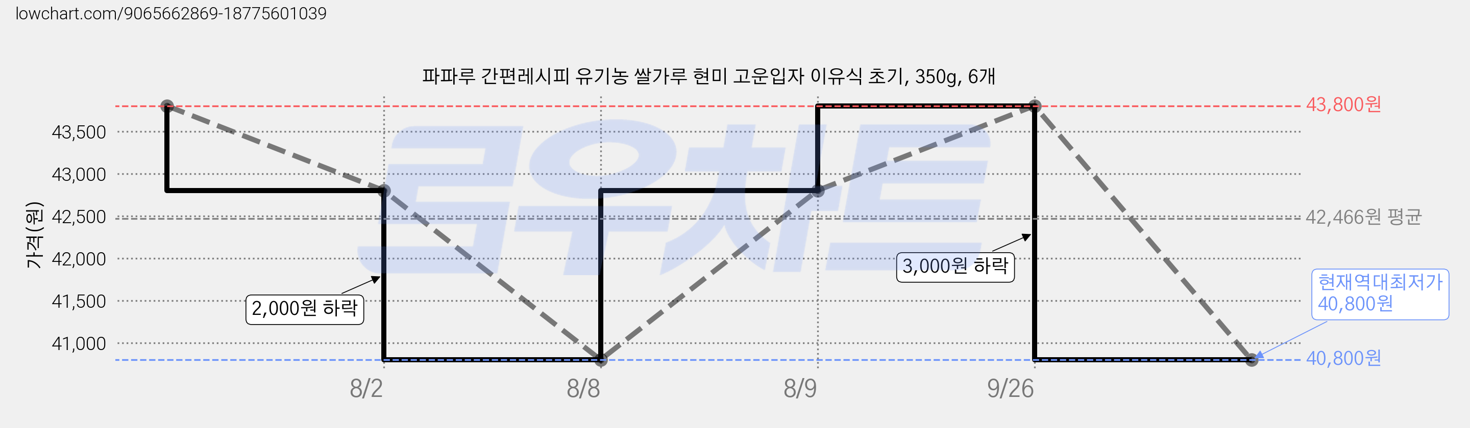 파파루 간편레시피 유기농 쌀가루 현미 고운입자 이유식 초기, 350g, 6개 가격 변동 차트, 현재가 40,800원, 역대최저가
