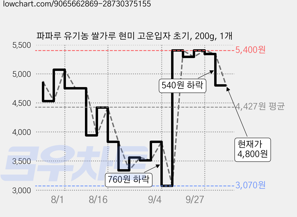 파파루 유기농 쌀가루 현미 고운입자 초기, 200g, 1개 가격 변동 차트, 현재가 4,800원, 관측 최저가 3,070원