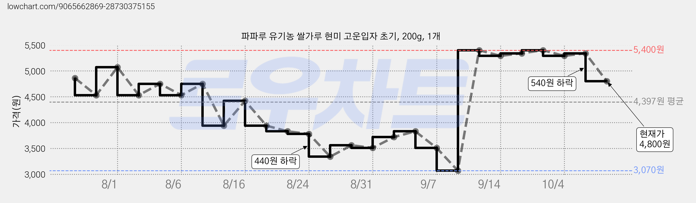 파파루 유기농 쌀가루 현미 고운입자 초기, 200g, 1개 가격 변동 차트, 현재가 4,800원, 관측 최저가 3,070원