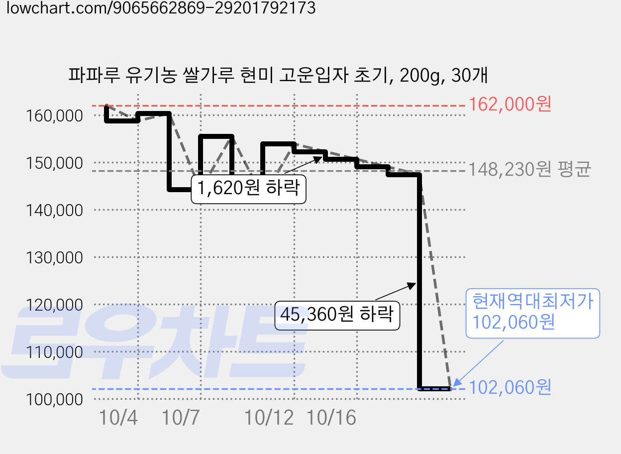 파파루 유기농 쌀가루 현미 고운입자 초기, 200g, 30개 가격 변동 차트, 현재가 102,060원, 역대최저가