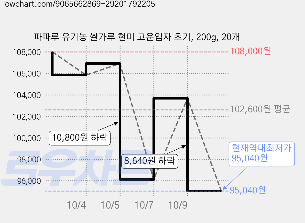 파파루 유기농 쌀가루 현미 고운입자 초기, 200g, 20개 가격 변동 차트, 현재가 95,040원, 역대최저가