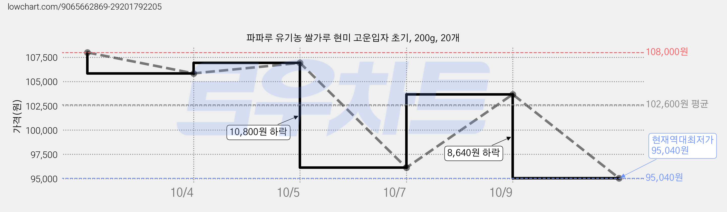 파파루 유기농 쌀가루 현미 고운입자 초기, 200g, 20개 가격 변동 차트, 현재가 95,040원, 역대최저가