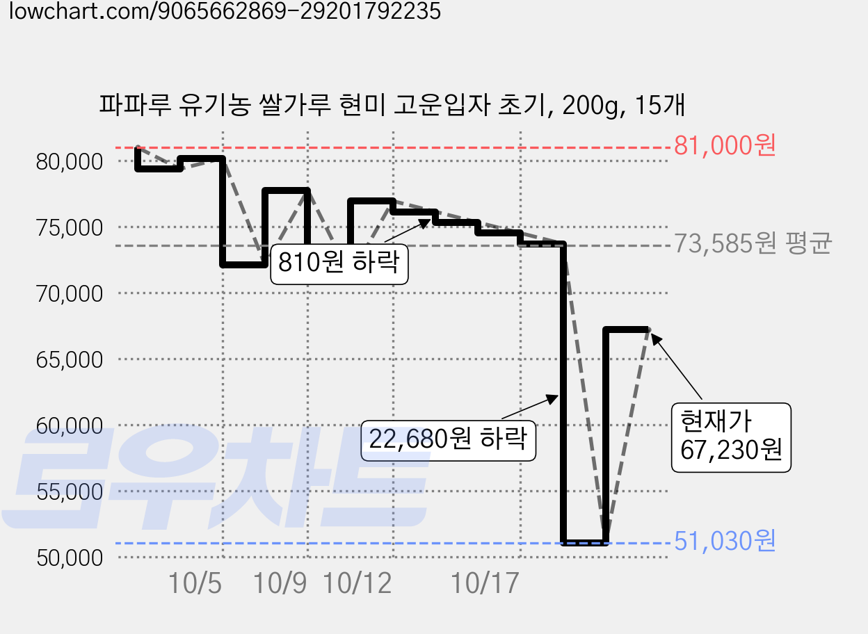 파파루 유기농 쌀가루 현미 고운입자 초기, 200g, 15개 가격 변동 차트, 현재가 67,230원, 관측 최저가 51,030원