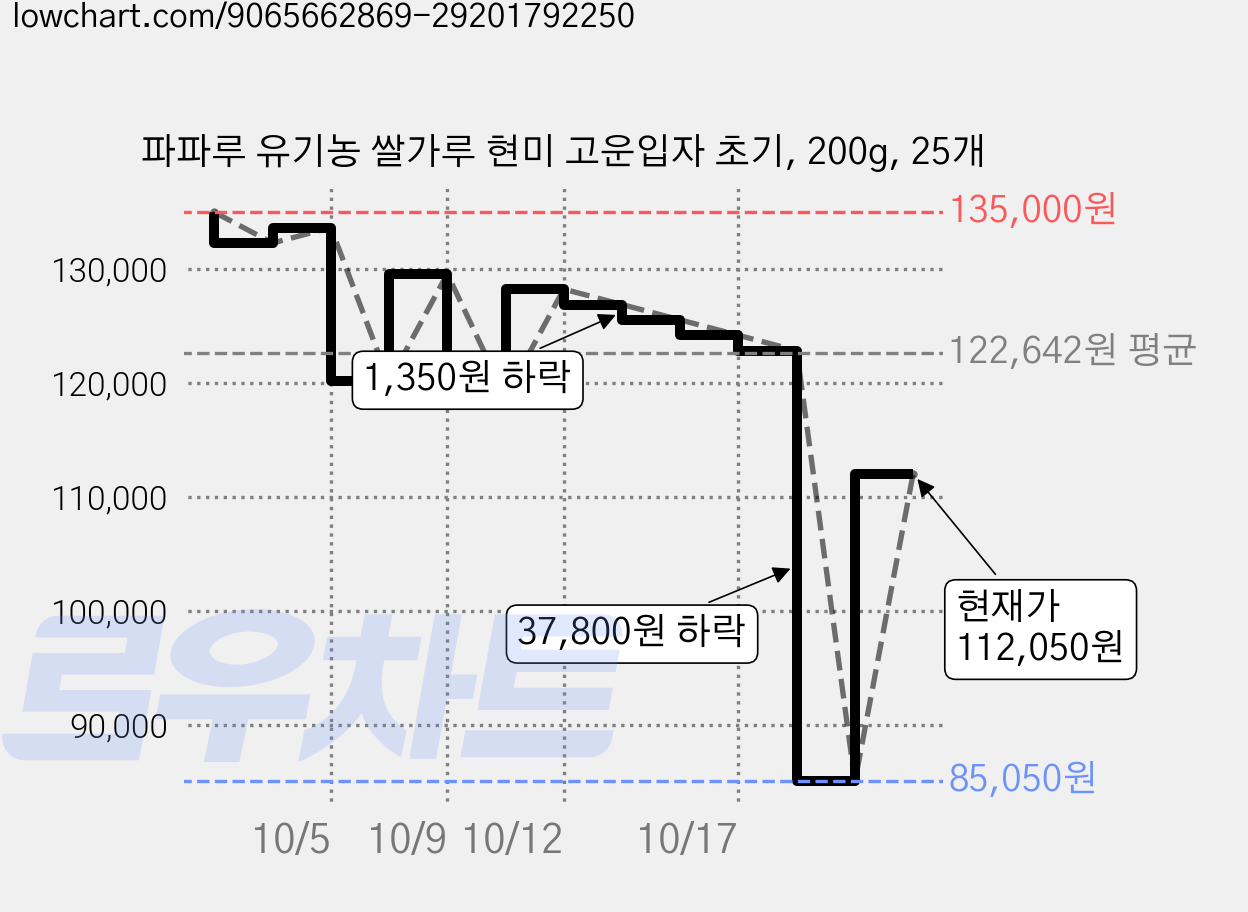 파파루 유기농 쌀가루 현미 고운입자 초기, 200g, 25개 가격 변동 차트, 현재가 112,050원, 관측 최저가 85,050원